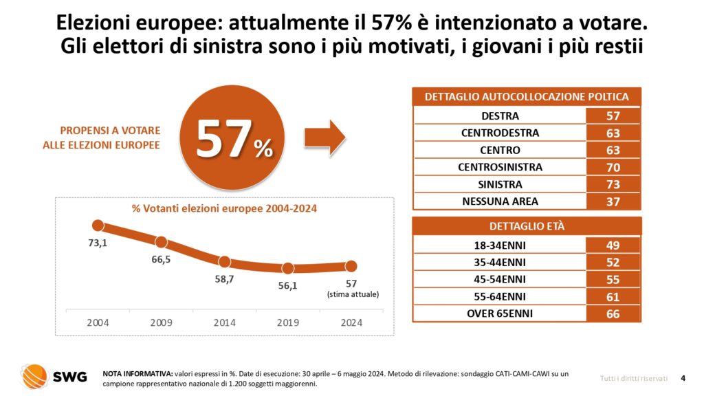 Elezioni europee 2024, il 57% degli elettori andrà ai seggi: ora serve l'effetto campagna... 1 Radar 29apr 5mag2024 page 0004