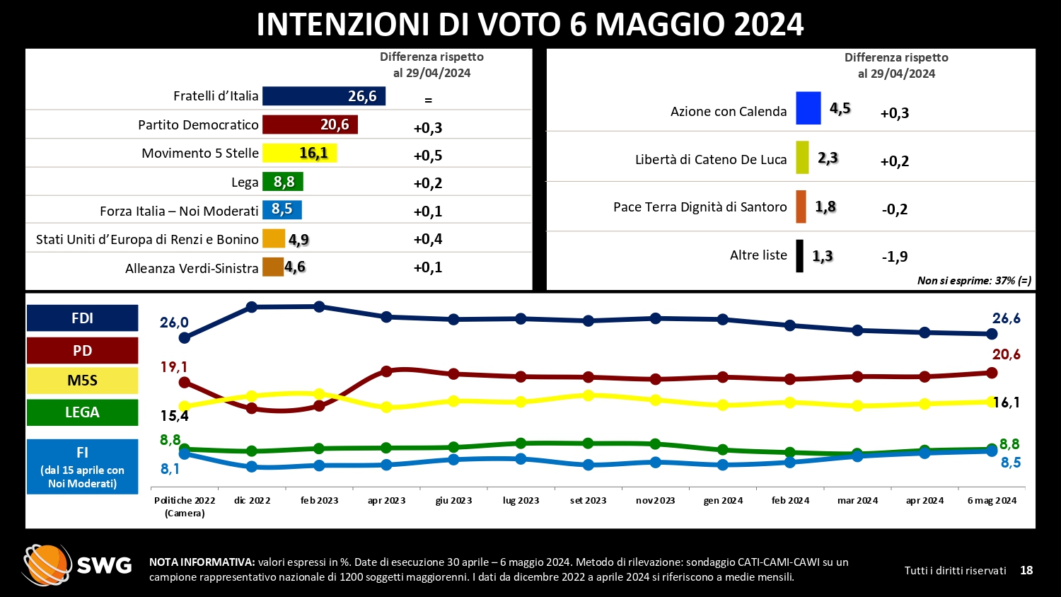 Elezioni europee 2024, il 57% degli elettori andrà ai seggi: ora serve l’effetto campagna…
