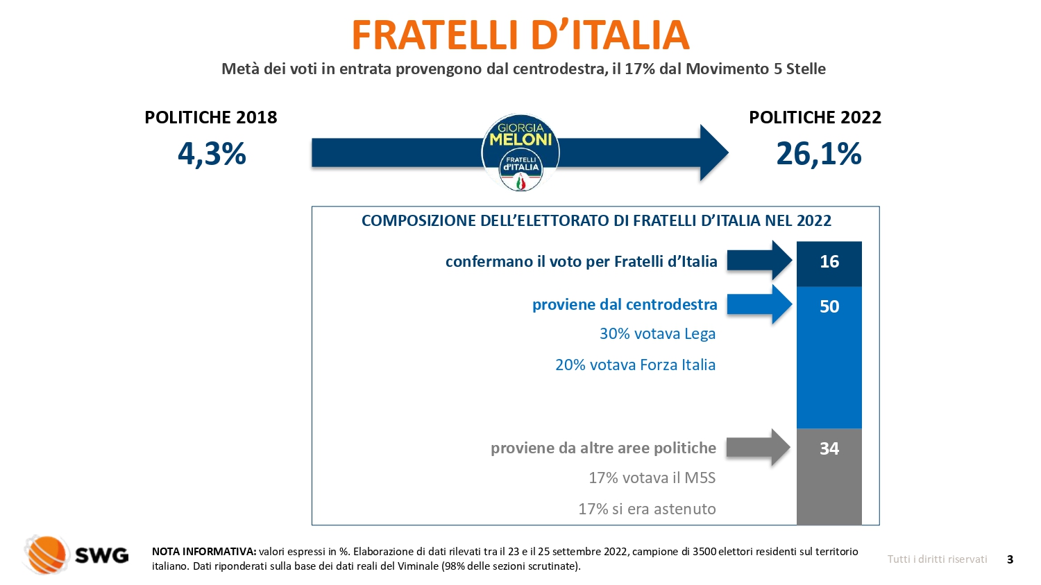 Ecco dove Giorgia Meloni ha “rubato” elettori agli altri partiti
