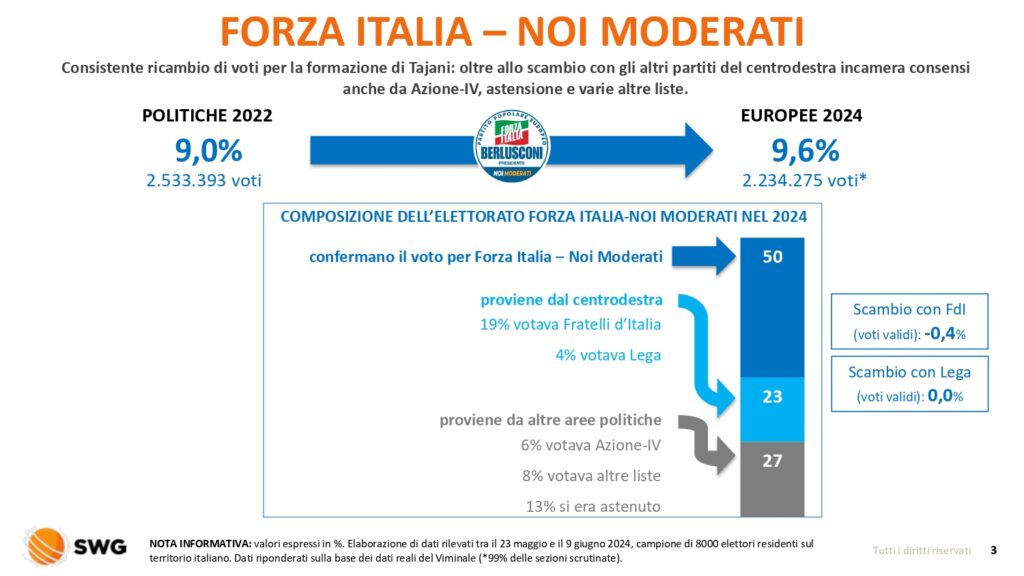 Elezioni europee, questi i flussi fra i diversi partiti: FDI prende anche a sinistra, Terzo polo e 5Stelle alimentano tutti 3 Radar speciale Elezioni 2024 Flussi di voto 10giu2024 page 0003