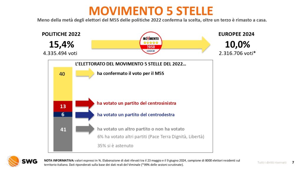 Elezioni europee, questi i flussi fra i diversi partiti: FDI prende anche a sinistra, Terzo polo e 5Stelle alimentano tutti 6 Radar speciale Elezioni 2024 Flussi di voto 10giu2024 page 0007