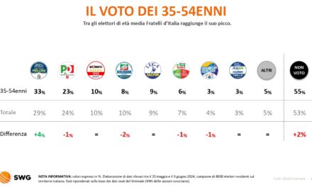 Giorgia Meloni formato Enrico Berlinguer: conquista gli operai e i pensionati. E non sfonda nei colletti bianchi