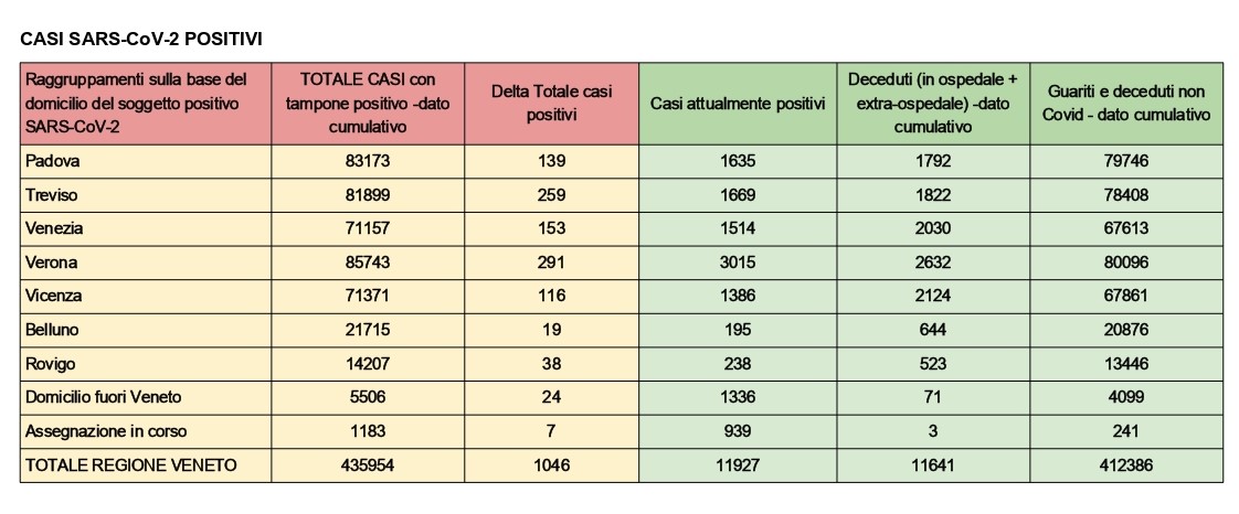 Covid, triplicati i casi a Verona nel volgere di 48 ore