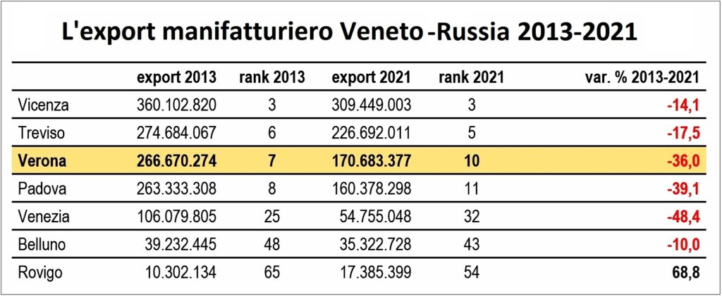 Confartigianato, l'Ucraina spaventa le Pmi manifatturiere: in otto anni Verona ha perso il 36% delle sue esportazioni 1 Russia 2 2