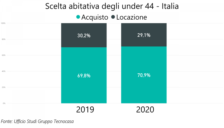 Mattone, è la scelta di due under44 in Italia su tre