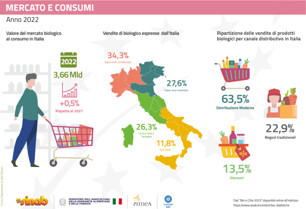 Il Biologico Italiano arranca nei consumi ma cresce in superficie dedicata. Ecco i dati del rapporto ISMEA 2022. 2 Schermata 2023 07 10 alle 08.12.21