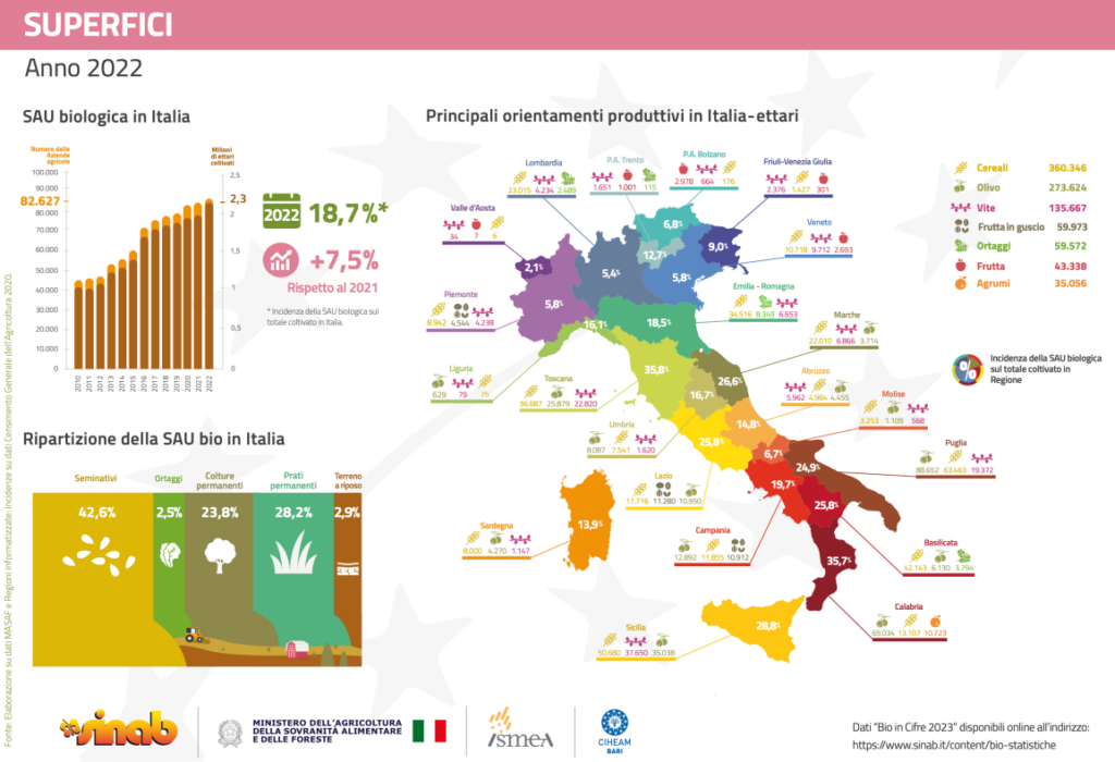 Il Biologico Italiano arranca nei consumi ma cresce in superficie dedicata. Ecco i dati del rapporto ISMEA 2022. 1 Schermata 2023 07 10 alle 08.12.35