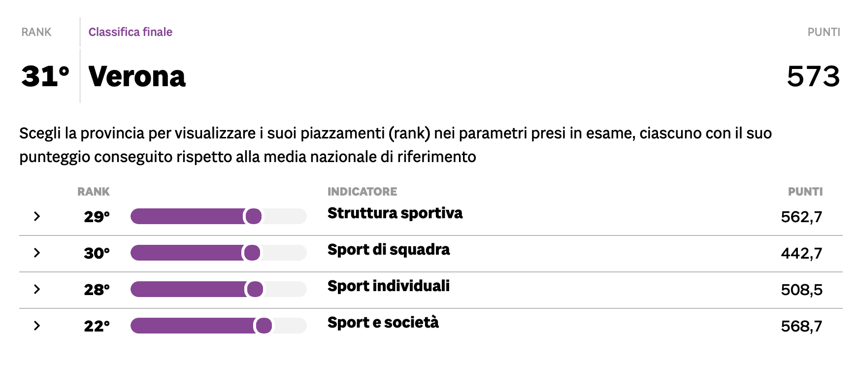 Indice di Sportività. Verona bocciata, è penultima nel Veneto