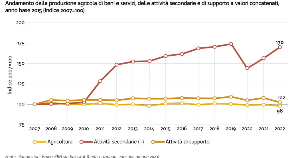 Agriturismi e multifunzionalità. Presentato il rapporto 2024 da Ismea (prima parte). 1 Screenshot 2024 05 24 alle 10.11.09