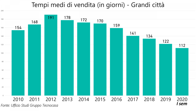 Mercato immobiliare, a Verona 142 giorni per vendere casa