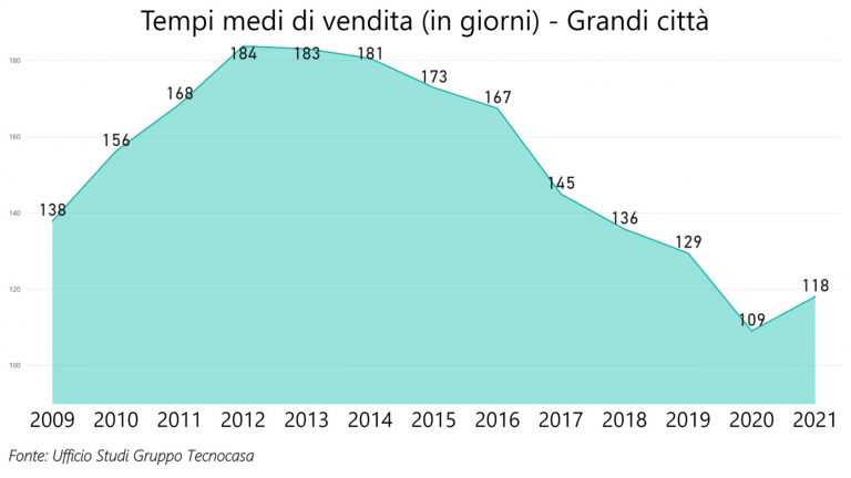 Mercato immobiliare, a Verona i tempi più lunghi per vendere casa. Soltanto nelle grandi periferie si attende di più