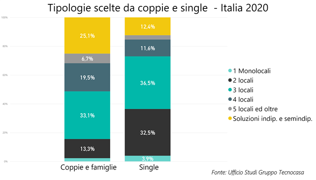 Mercato immobiliare, le famiglie puntano ora sull’investimento e le vacanze