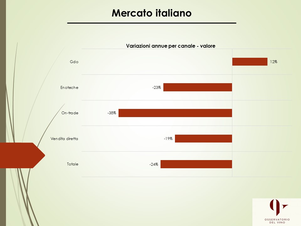 Vino, il mercato italiano ha perso 3 miliardi nel 2020 secondo UIV 1 Uiv mercato interno 26.3