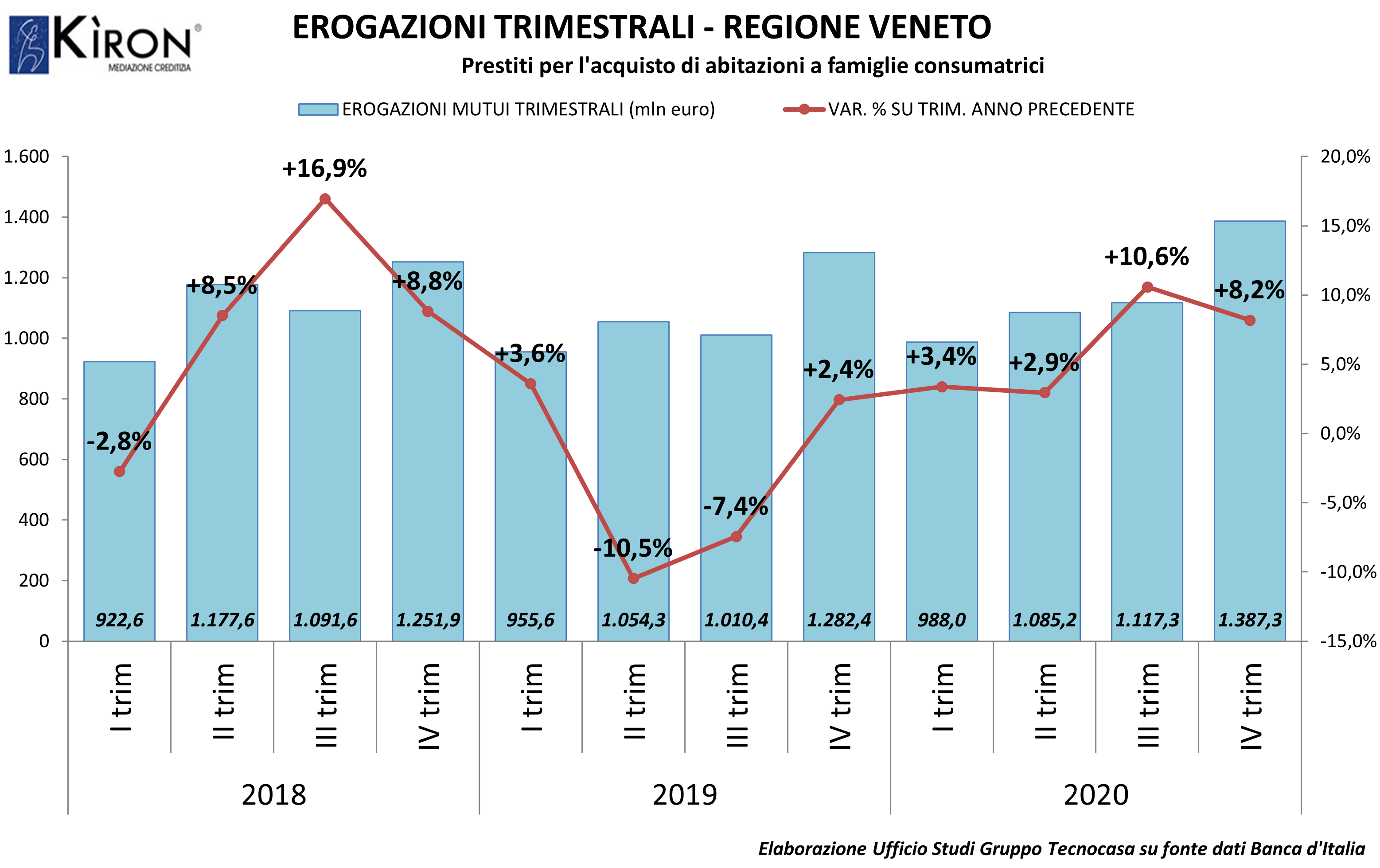 Mutui per le famiglie, a Verona 932 milioni a fine dicembre, più 6,6%