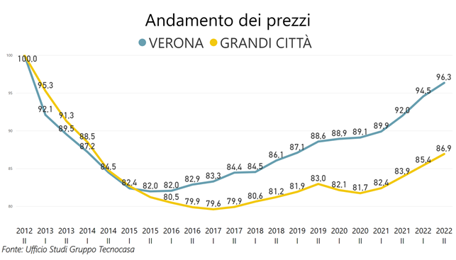 Tecnocasa, ecco dove crescono le quotazioni a Verona: Borgo Roma sugli scudi del mercato immobiliare