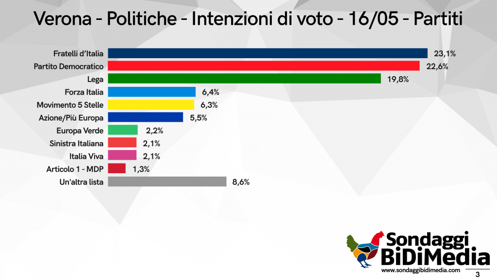 Sondaggio BiDiMedia: è "too close to call". Sboarina vince al ballottaggio su Tommasi, ma è battaglia vera 1 Verona Pagina 2 Partiti Politiche 1 min 1024x577 1 2
