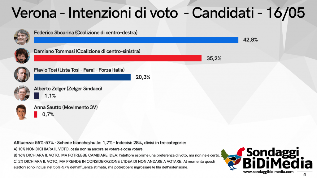 Sondaggio BiDiMedia: è "too close to call". Sboarina vince al ballottaggio su Tommasi, ma è battaglia vera 4 Verona Pagina 4 Candidati min 1024x577 1 2