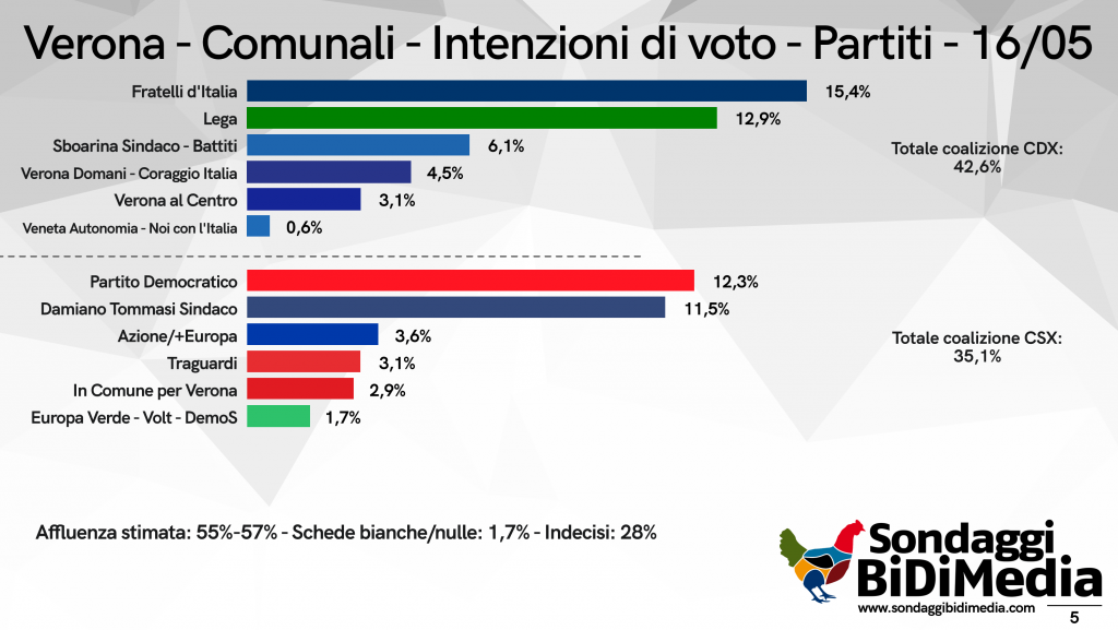 Sondaggio BiDiMedia: è "too close to call". Sboarina vince al ballottaggio su Tommasi, ma è battaglia vera 2 Verona Pagina A4 Partiti 2 min 1024x577 1 2