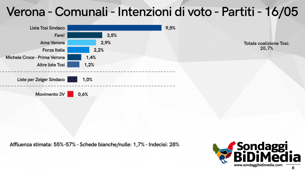 Sondaggio BiDiMedia: è "too close to call". Sboarina vince al ballottaggio su Tommasi, ma è battaglia vera 3 Verona Pagina A5 Partiti 1 min 1024x577 1 2