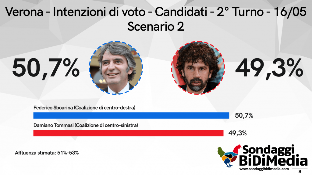 Sondaggio BiDiMedia: è “too close to call”. Sboarina vince al ballottaggio su Tommasi, ma è battaglia vera