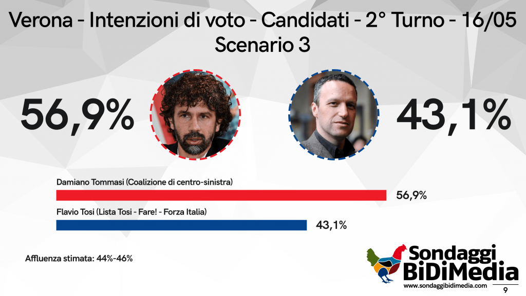 Sondaggio BiDiMedia: è "too close to call". Sboarina vince al ballottaggio su Tommasi, ma è battaglia vera 5 Verona Pagina B3 2° Turno C min 1024x577 1 2