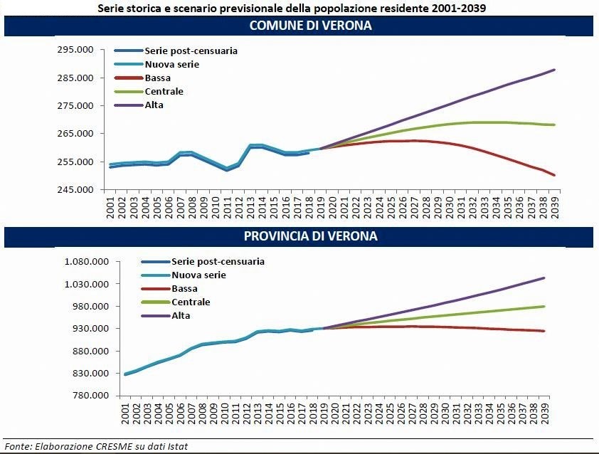 Letti freddi e culle vuote: la città dell'amore cresce troppo poco all'anagrafe per garantirsi un futuro 1 Verona2040 venerdi 5 marzo demografia