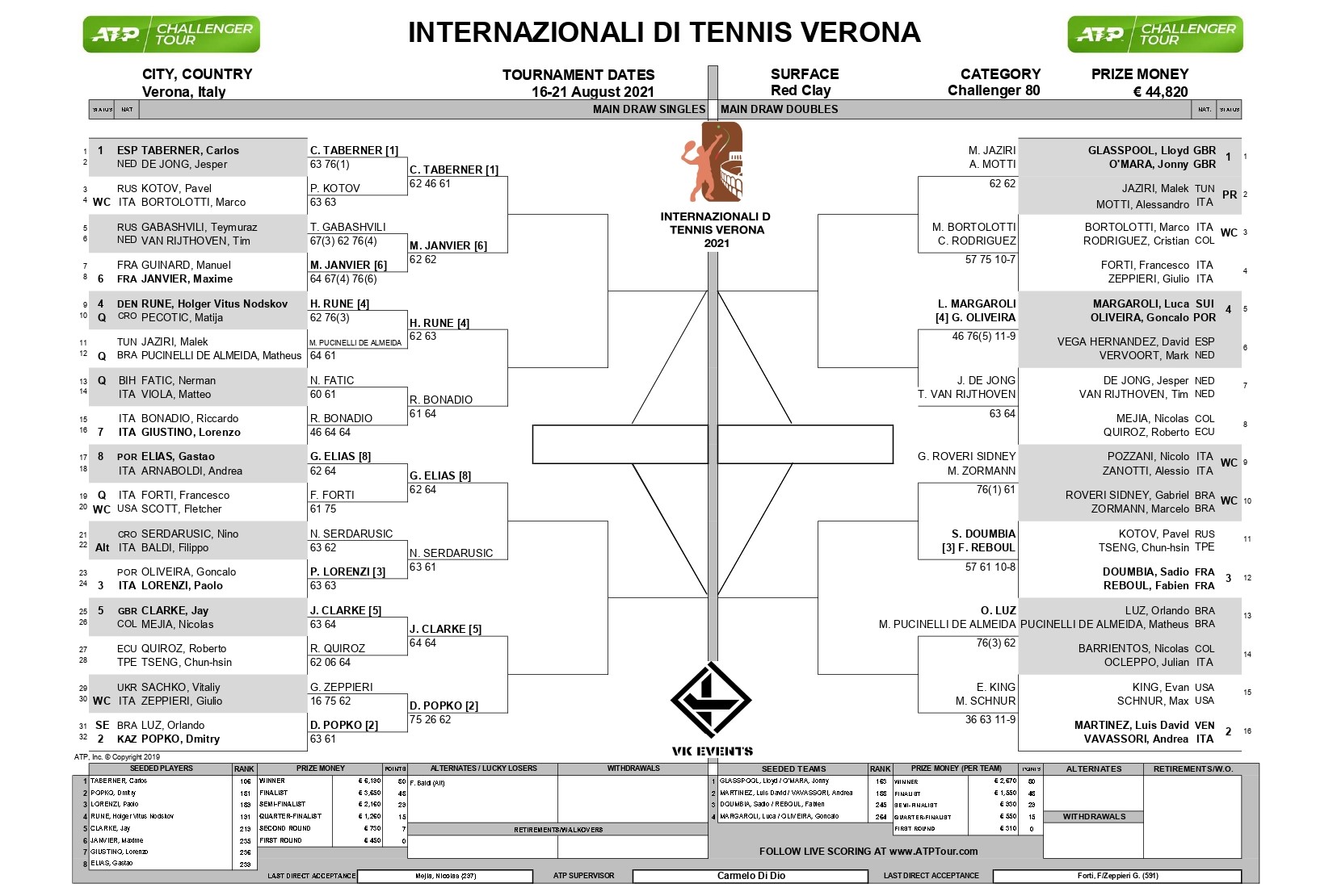 Internazionali di Tennis, Bonadio passa il turno nel singolare; Bortolotti e Motti nel doppio
