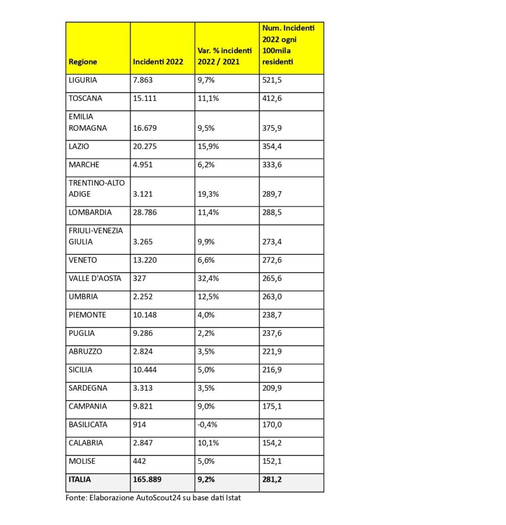 Incidenti stradali, Verona è la provincia più pericolosa del Veneto: 312 sinistri ogni 100mila abitanti 3 autoscout page 0003