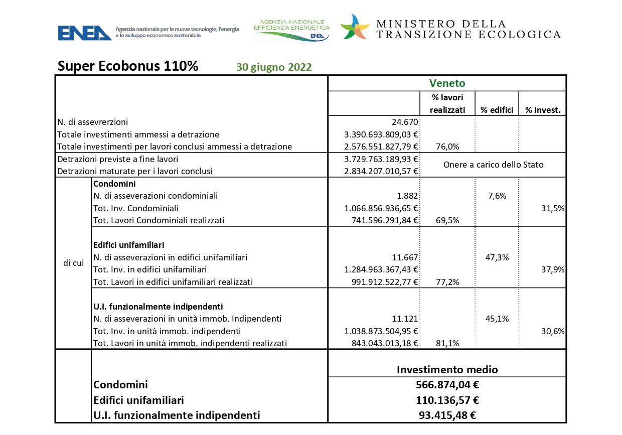 Super-bonus, è tutta al Nord la festa. In Veneto il 9,6% dei finanziamenti nazionali: 3,39 miliardi€