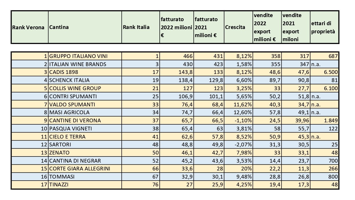 Vini di Verona, le cantine maggiori crescono del 5,68% e sfiorano i 2 miliardi di fatturato