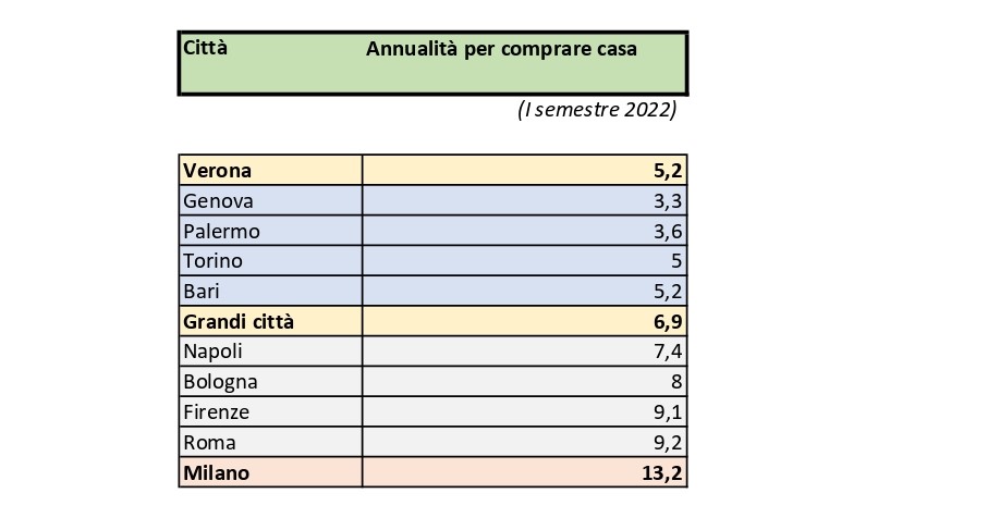 Comprar casa a Verona? servono 5,2 anni di stipendio