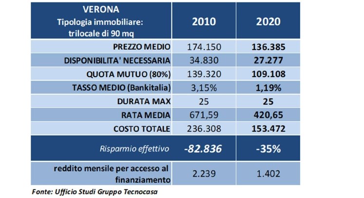 Comprare casa, a Verona oggi si acquista col 35% di sconto rispetto al 2010