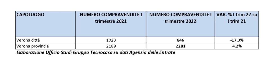 Immobiliare, a Verona soltanto la provincia cresce negli scambi al marzo scorso. Crolla la città 1 compra page 0001 2