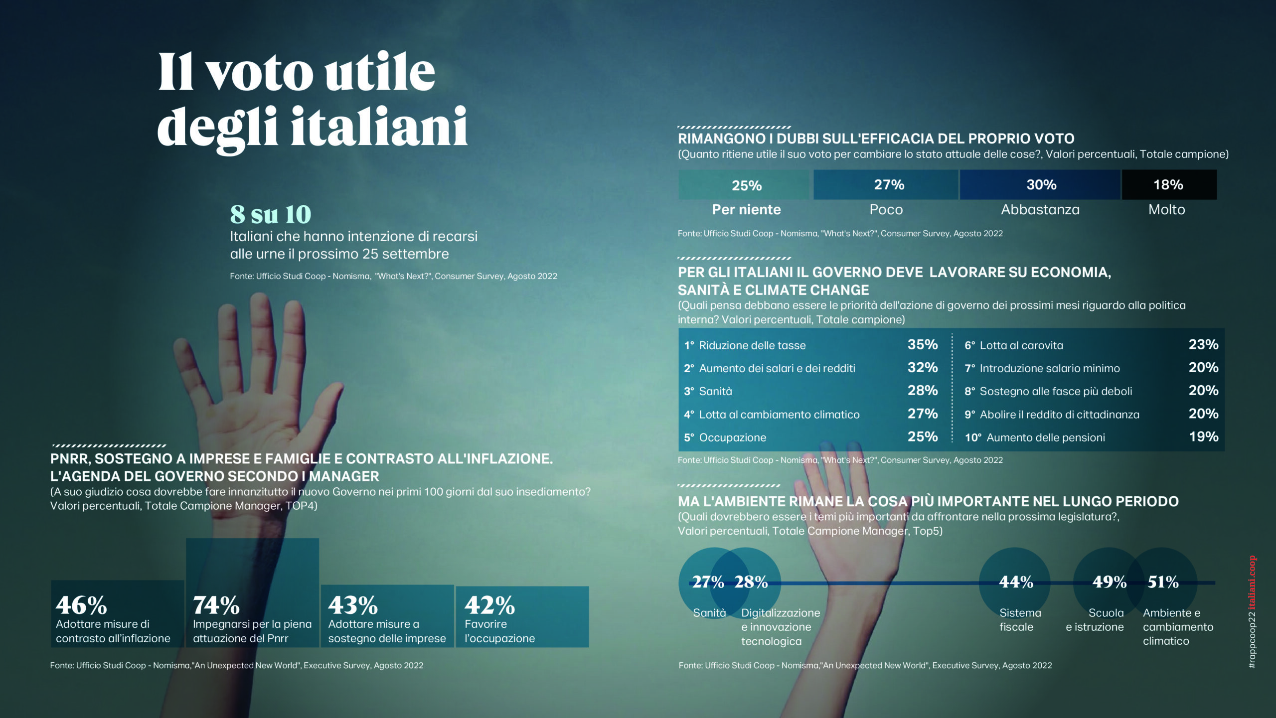 Rapporto Coop: fra elezioni, inflazione e Vladimir ecco la tempesta perfetta d’autunno