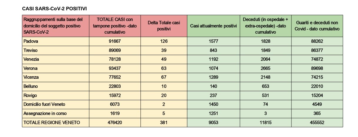 Covid, ecco gli ultimi dati del Veneto: 381 i nuovi contagiati