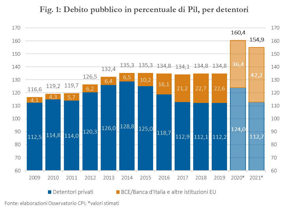 Debito pubblico: ecco come crescerà e chi lo controllerà