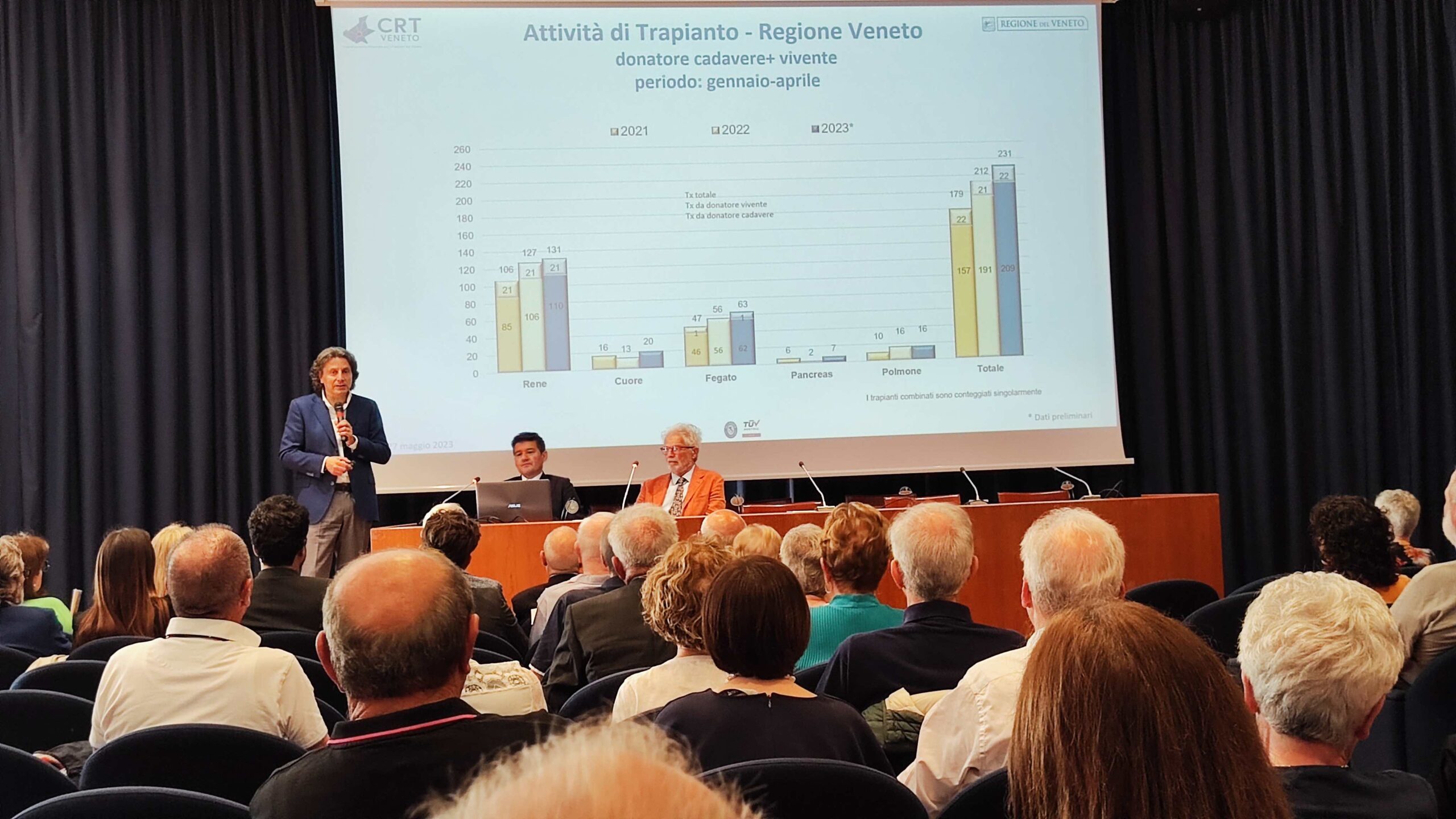 A Verona eseguiti 600 trapianti di fegato. 4 solo nell’ultima settimana