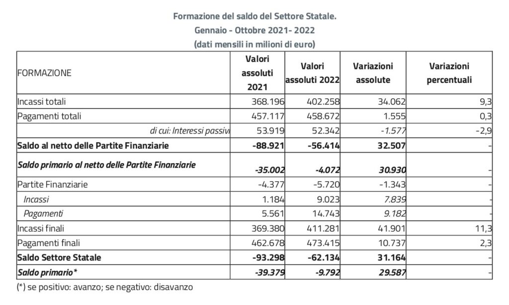 Il Paese delle cicale ha già sputtanato 52 miliardi in interessi passivi sul suo debito pubblico 1 debiti page 0001