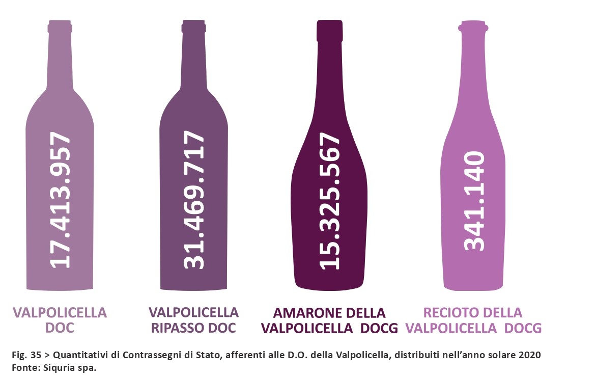 Verona è il cuore della denominazione dei record: la Valpolicella “vale” 600 milioni€