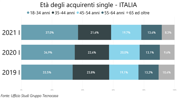 Acquisti immobiliari, la carica dei single