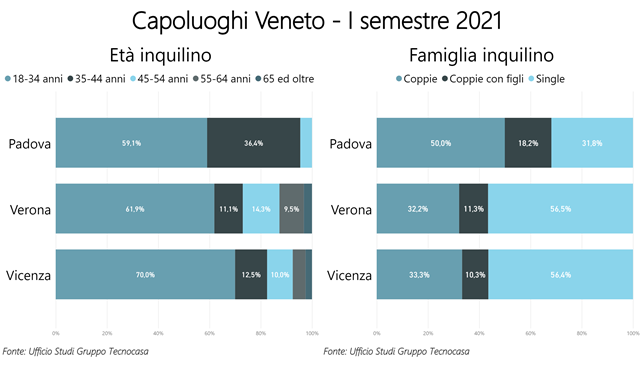Single e under 34, questo il "ritratto" dell'inquilino-tipo a Verona 1 eta famiglia