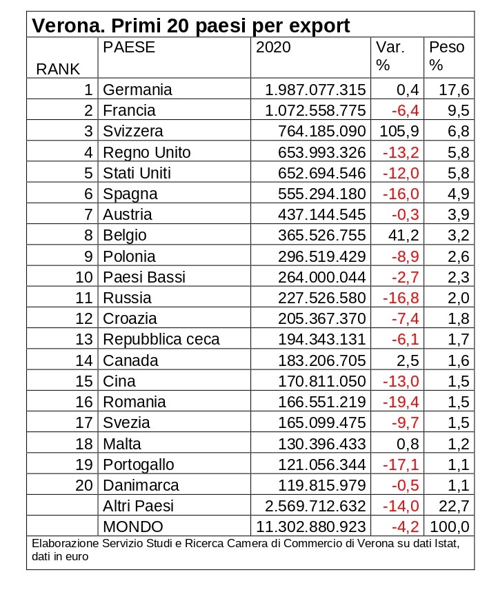 Export, Verona tiene nel 2020: 11,3 miliardi, meno 4,2%. La Svizzera è il nuovo Eldorado 1 export 2 1