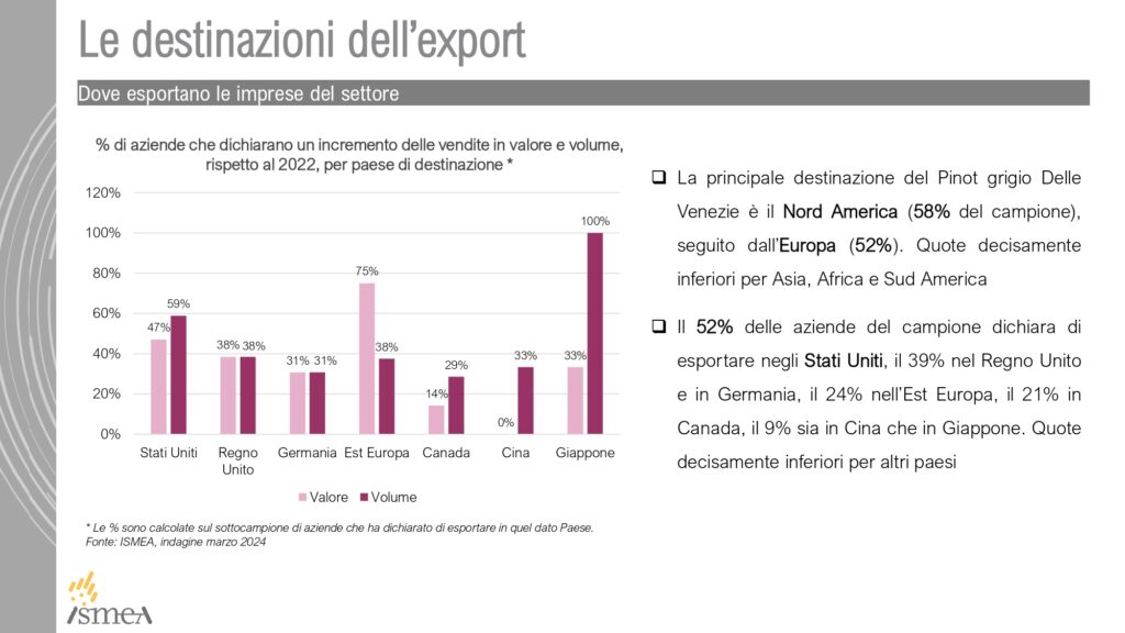 Vinitaly 2024, il Pinot grigio delle Venezie conferma il suo ruolo traino del made-in-Italy 1 export PG