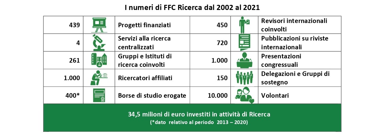 Fibrosi cistica, al via un bando per giovani scienziati