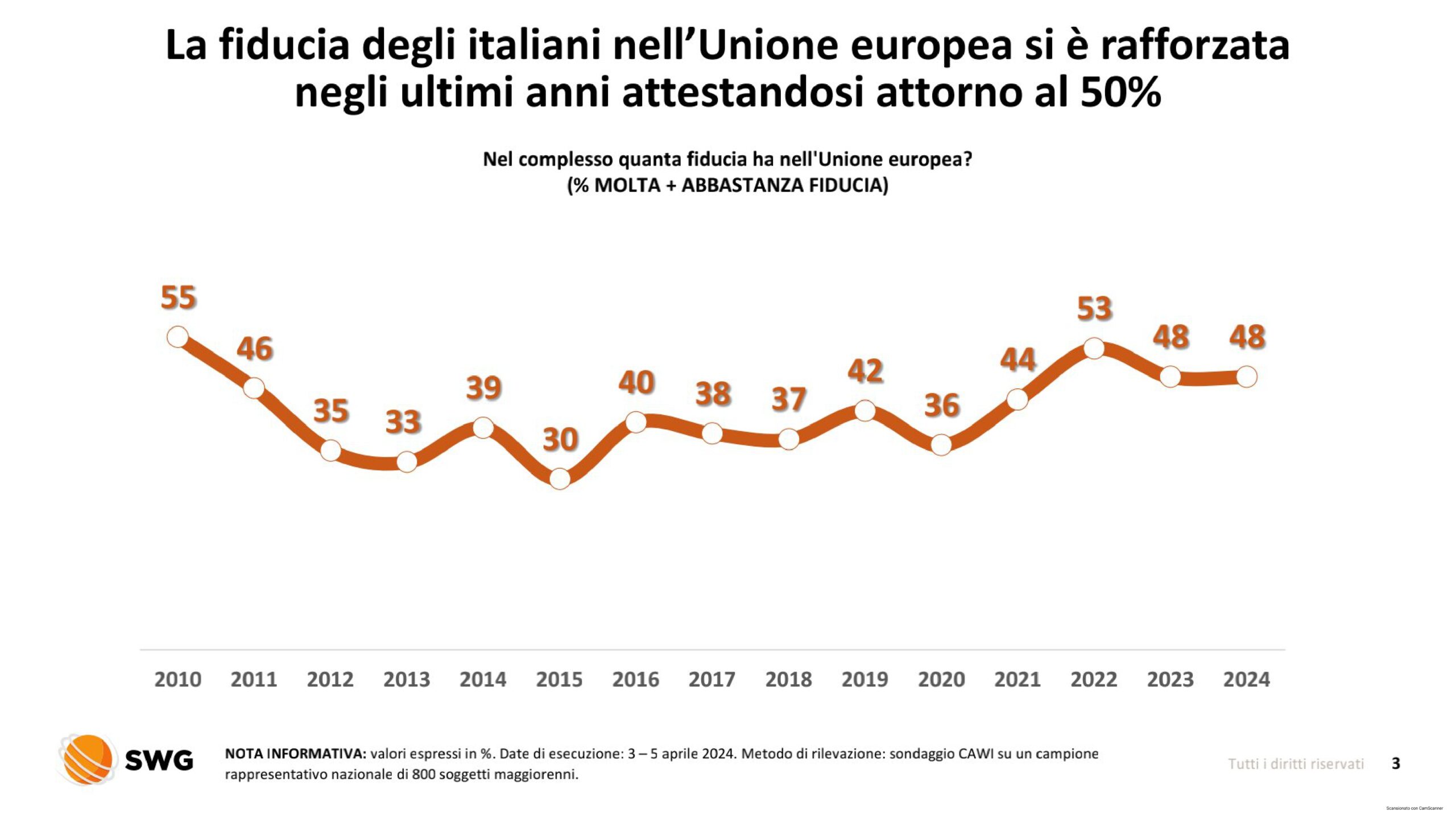 Elezioni Europee 2024, cosa gli Italiani vogliono veramente da Bruxelles 1 fiducia nella UE page 0001 scaled