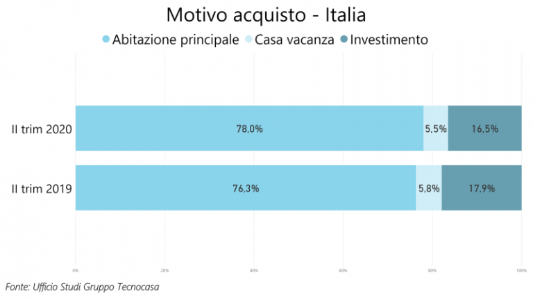 Mercato immobiliare: transazioni in calo a marzo, ma sta tornando forte la domanda