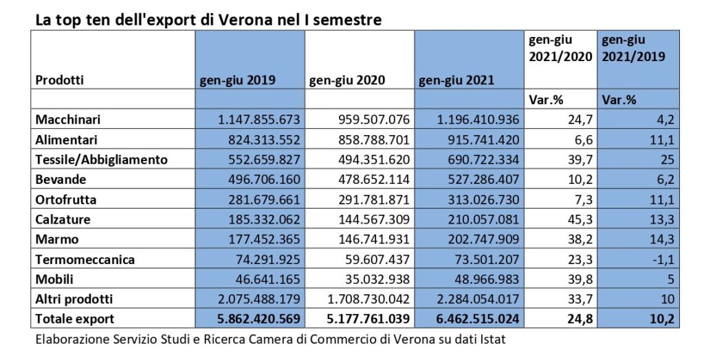 Export, Verona corre a 6,5 miliardi e cresce il doppio del sistema Italia. Il Covid? solo un ricordo 1 image 1 1 3