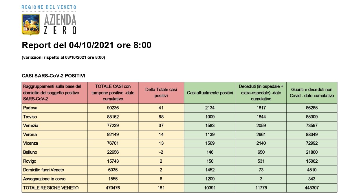 Covid, la situazione aggiornata in Veneto