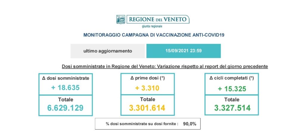 Covid, altri 613 contagi nell'ultima giornata in Veneto 1 image 1 24