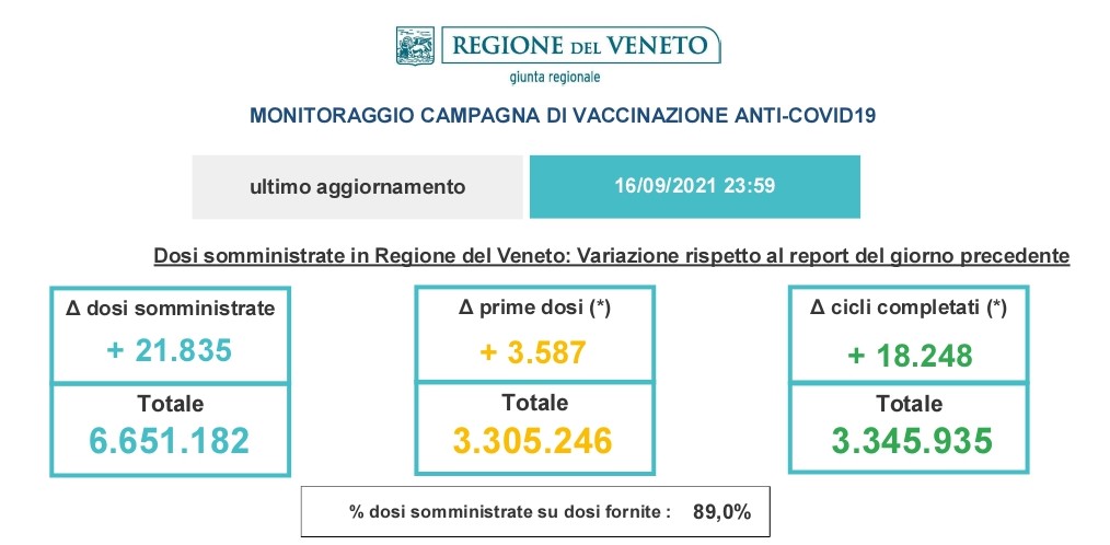 Covid, ieri a Verona altri 211 casi (erano stati 7 mercoledì) 1 image 2 2 3